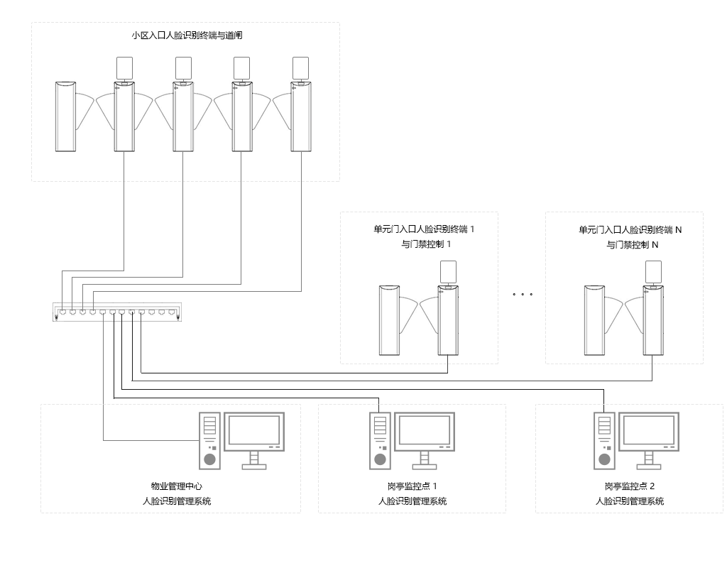 小区人脸识别闸机